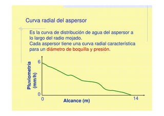 Es la curva de distribución de agua del aspersor a
lo largo del radio mojado.
Cada aspersor tiene una curva radial característica
para un diámetro de boquilla y presión.
Alcance (m)
Pluviometría
(mm/h)
Curva radial del aspersor
0 14
0
6
 