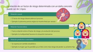 La relación de un factor de riesgo determinado con un daño concreto
puede ser de 3 tipos:
• El factor de riesgo desencadena el proceso
• Ejemplo: la placenta previa origina la muerte fetal por anoxia
Relación causal
• Franca relación entre el factor de riesgo y la evolución del proceso
• Ejemplo: la multiparidad favorece la situación transversa
Relación favorecedora
• Se expresa en sentido estadístico
• Ejemplo: la mujer que ha perdido ya un feto corre más riesgo de perder su próximo hijo
Relación predictiva o asociativa
 