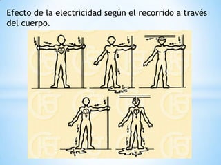 Efecto de la electricidad según el recorrido a través del cuerpo.