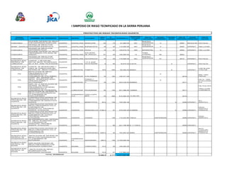 I SIMPOSIO DE RIEGO TECNIFICADO EN LA SIERRA PERUANA 
ENTIDAD 
EJECUTORA NOMBRE DEL PROYECTO PROVINCIA DISTRITO LOCALIDAD 
AREA 
(Has) 
N° 
USUARIOS 
INVERSION S/. 
RESERVORIO 
VOLUMEN 
M3 
TIPO DE 
CAPTACION 
SISTEMA 
ASPERSORES 
SISTEMA 
GOTEO 
AÑO DE 
EJECUCION 
ESTADO 
OPERATIVO 
TIPO DE 
CULTIVO 
FONCODES 
PEQUEÑO SISTEMA DE RIEGO 
POR ASPERSIÓN MARCCARI HUANTA SANTILLANA MARCCARI 24 74 81,992.00 NO 
RUSTICA 
QUEBRADA X 2006 REGULAR FRUTALES 
SISTEMA DE RIEGO POR 
ASPERSIÓN BUENAVISTA HUANTA SANTILLANA BUENAVISTA 16 42 110,000.00 NO 
MUNIC. SANTILLANA 
RUSTICA 
QUEBRADA X 2005 OPERAT. PAN LLEVAR 
FONCODES 
SISTEMA DE RIEGO POR 
ASPERSIÓN PICAS HUANTA SANTILLANA PICAS 15 57 125,619.75 300 MANANTIAL X 2009 OPERAT. PAN LLEVAR 
FONCODES 
PEQUEÑO SISTEMA DE RIEGO 
PRESURIZADO STA ROSA DE 
ARAUJO HUANTA SANTILLANA 
STA ROSA 
DE ARAUJO 61 45 140,000.00 14 
TOMA 
LATERAL 63 2004 
FONCODES 
SISTEMA DE RIEGO POR 
ASPERSIÓN OCCOPECCA HUANTA SANTILLANA OCCOPECCA 15 45 110,559.30 NO 
RUSTICA 
QUEBRADA 21 2010 OPERAT. FRUTALES 
MUNICIPALIDAD 
DISTRITAL DE 
LURICOCHA 
CONSTR. Y MEJOR.DEL 
SIST.DE RIEGO TECNIFICADO 
DE LA IEA. JOSE FELIX IGUAIN 
HUANTA 
LURICOCHA 
I..E.A JOSE 
FELIX IGUAIN 5 50 16,915.53 0.5LPS 0 OPERAT. FRUTALES 
MUNICIPALIDAD 
DISTRITAL DE 
LURICOCHA 
CONSTR. DE RESERVORIO Y 
LINEA DE CONDUCCION DEL 
SISTEMA DE RIEGO PAMPAY 
HUANTA 
LURICOCHA PAMPAY 672 450 60,000.00 850M3 0 OPERAT. 
HORTALIZAS 
Y FRUTAS 
PSI 
INSTALACION DE RIEGO 
PRESURIZADO POR 
ASPERSION EN LA 
COMUNIDAD DE ATALAMBRA 
HUANTA 
LURICOCHA ATALAMBRA 10 100 120,371.46 
X 
2010 
MAIZ, TARA, 
PASTOS 
PSI 
CONST. DEL SISTEMA DE 
RIEGO TECNIFICADO INTAY, 
CERCADO PARIZA Y 
SECCEBAMBA 
HUANTA 
LURICOCHA 
PARIZA Y 
SECCEBAMB 
A 19 100 203,439.00 6480M3 
X 
2011 
PALTA, TARA, 
ALFAFA,GRANI 
LLA, 
PSI 
AMPL.DE LA INSTALACION DE 
SISTEMA DE RIEGO 
PRESURIZADO POR MICRO 
ASPERSION EN LA 
COMUNIDAD DE PICHIURARA 
HUANTA 
LURICOCHA PICHIURARA 32 140 521,099.90 1200M3 2011 
PALTA,ALFAFA 
, 
TARA,LUCMA, 
CHIRRIMOYA. 
PSI 
INSTALACION DE SISTEMA DE 
RIEGO POR ASPERSION EN 
LA COMUNIDAD DE 
CHULLCUPAMPA 
HUANTA 
HUAMANGUI 
LLA 
CHULLCUPA 
MPA 70 485 615,480.00 10,000 M3 2010 
MUNICIPALIDAD 
PROVINCIAL DE 
HUANTA 
CONSTRUCCION SISTEMA DE 
RIEGO PRESURIZADO EN LA 
COMUNIDAD DE MARAYPATA - 
HUANTA HUANTA HUANTA MARAYPATA 49.5 105 105,305.46 0 2008 OPERAT. 
ACT. 
AGRICOLA 
MUNICIPALIDAD 
PROVINCIAL DE 
HUANTA 
CONSTRUCCION SISTEMA DE 
RIEGO PRESURIZADO EN LA 
COMUNIDAD DE 
RAZUHUILLCA, PROVINCIA 
HUANTA- AYACUCHO HUANTA HUANTA RAZUHUILLCA 2106.0 27 279,200.05 9,500M2 0 2008 OPERAT. 
RIEGO 
AGRICOLA 
FORESTAL 
MUNICIPALIDAD 
PROVINCIAL DE 
HUANTA 
CONSTRUCCION SISTEMA DE 
RIEGO PRESURIZADO EN LA 
COMUNIDAD DE CHUQUI, 
PROVINCIA HUANTA-AYACUCHO 
HUANTA HUANTA CHUQUI 130 113,243.80 100m3 ASPERSION 2008 OPERAT. 
PROD. 
AGRICOLA 
MUNICIPALIDAD 
PROVINCIAL DE 
HUANTA 
AMPLIACION Y 
MEJORAMIENTO DEL SISTEMA 
DE RIEGO TECNIFICADO EN 
LA COMUNIDAD DE 
TANAHUASI PROVINCIA 
HUANTA- AYACUCHO HUANTA HUANTA TANAHUASI 60 221,706.88 6.1 LT/SEG 2009 OPERAT. 
MUNICIPALIDAD 
PROVINCIAL DE 
HUANTA 
CONSTRUCCION SISTEMA DE 
RIEGO PRESURIZADO EN LA 
COMUNIDAD DE 
CCARASENCCA HUANTA HUANTA CCARASENCCA1206.0 40 163,903.92 90M3 ASPERSION 2009 OPERAT. 
AUTO 
CONSUMO , 
AGRICOLA, 
FORESTAL 
MUNICIPALIDAD 
DISTRITAL DE 
HUAMANGUILLA 
INSTALACION DE SISTEMA DE 
RIEGO POR ASPERSION EN 
LA COMUNIDAD DE 
QUITURARA HUANTA 
HUAMAGUIL 
LA QUITURARA 250.0 145 3,105,000.00 
MUNICIPALIDAD 
DISTRITAL DE 
IGUAIN 
AMPLIACION SISTEMA DE 
RIEGO PRESURIZADO POR 
ASPERSION CORACORA HUANTA IGUAIN CORACORA 15.0 25 100,000.00 
MUNICIPALIDAD 
DISTRITAL DE 
IGUAIN 
: INSTALACION DE RIEGO 
TECNIFICADO POR 
ASPERSIÓN ANTARUMI HUANTA IGUAIN ANTARUMI 15.0 51 117,984.00 
4,580.5 2,171 6,311,821.05 
TOTAL INVERSION 
PROYECTOS DE RIEGO TECNIFICADO HUANTA 
 