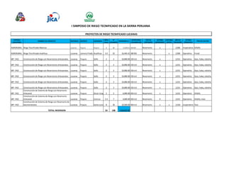 I SIMPOSIO DE RIEGO TECNIFICADO EN LA SIERRA PERUANA 
ENTIDAD 
EJECUTORA 
PROYECTOS DE RIEGO TECNIFICADO LUCANAS 
NOMBRE DEL PROYECTO PROVINCIA DISTRITO LOCALIDAD 
AREA 
(Has) 
N° 
USUARIOS 
INVERSION S/. 
RESERVORIO 
VOLUMEN M3 
TIPO DE 
CAPTACION 
SISTEMA 
ASPERSORES 
SISTEMA 
GOTEO 
AÑO DE 
EJECUCION 
ESTADO 
OPERATIVO 
TIPO DE CULTIVO 
AGRORURAL Riego Tecnificado Masinca Lucanas Puquio Puquio 4 20 17,070.11 150 M3 Reservorio x - 2,002 Inoperativo Alfalfa 
AGRORURAL Riego Tecnificado Huallhua Lucanas Leoncio Prado Huallhua 3.5 22 16,445.41 180 M3 Reservorio - x 2,004 Operativo Frutal 
MP- FAO Construcción de Riego con Reservorios Artesanales Lucanas Puquio Saño 2 3 10,000.00 150 m3 Reservorio x - 2,011 Operativo Ajos, haba, cebolla 
MP- FAO Construcción de Riego con Reservorios Artesanales Lucanas Puquio Saño 2 3 10,000.00 150 m3 Reservorio x - 2,011 Operativo Ajos, haba, cebolla 
MP- FAO Construcción de Riego con Reservorios Artesanales Lucanas Puquio Saño 2 3 10,000.00 150 m3 Reservorio x - 2,011 Operativo Ajos, haba, cebolla 
MP- FAO Construcción de Riego con Reservorios Artesanales Lucanas Puquio Saño 2 3 10,000.00 150 m3 Reservorio x - 2,011 Operativo Ajos, haba, cebolla 
MP- FAO Construcción de Riego con Reservorios Artesanales Lucanas Puquio Saño 2 3 10,000.00 150 m3 Reservorio x - 2,011 Operativo Ajos, haba, cebolla 
MP- FAO Construcción de Riego con Reservorios Artesanales Lucanas Puquio Saño 2 3 10,000.00 150 m3 Reservorio x - 2,011 Operativo Ajos, haba, cebolla 
MP- FAO 
Construcción de Sistema de Riego con Reservorio 
Artesanal Lucanas Puquio Occor-Ccayao3 5 6,000.00 250 m3 Reservorio x - 2,011 Operativo Alfalfa 
MP- FAO 
Construcción de Sistema de Riego con Reservorio 
Artesanal Lucanas Puquio Ccercco 2.5 7 4,600.00 250 m3 Reservorio X - 2,011 Operativo Alfalfa, maiz 
MP- FAO 
Construcción de Sistema de Riego con Reservorio de 
Geomembrana Lucanas Puquio Santa Lucia 8 36 10,500.00 450 m3 Reservorio x x 2,010 Inoperativo Tara 
33 108 114,615.52 
TOTAL INVERSION 
 