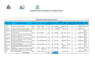 I SIMPOSIO DE RIEGO TECNIFICADO EN LA SIERRA PERUANA 
PROYECTOS DE RIEGO TECNIFICADO LA MAR 
ENTIDAD EJECUTORA NOMBRE DEL PROYECTO PROVINCIA DISTRITO LOCALIDAD 
AREA 
(Has) 
N° 
USUARIOS 
INVERSION S/. 
RESERVORIO 
VOLUMEN 
M3 
TIPO DE 
CAPTACION 
SISTEMA 
ASPERSORES 
SISTEMA 
GOTEO 
AÑO DE 
EJECUCION 
ESTADO 
OPERATIVO 
TIPO DE 
CULTIVO 
FONCODES 
Instalacion de riego Artesanal Moya La Mar Tambo Moya 14 50 126,000.00 240 toma lateral 15 2003 Operativo Hortalizas 
FONCODES 
Pequeño Sistema de reigo por aspersion Qoyama La Mar Chilcas Qoyama 15 70 85,292.98 
camara de 
carga toma lateral 7 2005 Operativo 
Municipalidad 
provincial de La 
Mar 
Construcción de sistema de riego presurizado en la 
comunidad de llausa, distrito de San Miguel, provincia 
de La Mar, Ayacucho La Mar San Miguel Llausa 60 115 395,000.00 1440 Puquial VIR - 60 2011 Operativo 
Alfalfa, 
papa, 
arveja 
Municipalidad 
provincial de La 
Mar 
Construcción de sistema de riego presurizado en la 
comunidad de Antabamaba, distrito de San Miguel, 
provincia de La Mar, Ayacucho La Mar San Miguel Antabamba 12 30 171,915.21 80 Quebrada VIR - 60 2012 Operativo 
Alfalfa, 
papa, 
arveja 
Municipalidad 
provincial de La 
Mar 
Construcción de sistema de riego presurizado en la 
comunidad de Capillapampa, distrito de San Miguel, 
provincia de La Mar, Ayacucho La Mar San Miguel Capillapampa 20 70 519,212.13 260 Quebrada VIR - 60 2012 Operativo 
Alfalfa, 
papa, 
arveja 
Municipalidad 
provincial de La 
Mar 
Construcción de sistema de riego presurizado en la 
comunidad de Allpacorral, distrito de San Miguel, 
provincia de La Mar, Ayacucho La Mar San Miguel Allpacorral 50 30 966,565.58 350 VIR - 60 2012 proceso 
Alfalfa, 
papa, 
arveja 
Municipalidad 
Distrital de 
Tambo 
INSTALACION DEL SISTEMA DE RIEGO TECNIFICADO EN EL 
ANEXO DE PACCHA, DISTRITO DE TAMBO - LA MAR - 
AYACUCHO La Mar Tambo Paccha 30 155 269,195.49 460 
Captacion 
de 
quebrada x 2011 Operativo 
arveja, 
hortalizas 
Municipalidad 
Distrital de 
Tambo 
MEJORAMIENTO Y AMPLIACION DEL SERVICIO DE AGUA 
PARA EL RIEGO TECNIFICADO EN LA COMUNIDAD DE 
SANTA ROSA DE JERUSALEN La Mar Tambo 
Santa Rosa 
de 
Jerusalen 15 150 105,141.32 Quebrada x 2011 Operativo 
arveja, 
hortalizas 
216 670 2,638,322.71 
TOTAL INVERSION 
 
