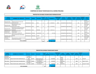 I SIMPOSIO DE RIEGO TECNIFICADO EN LA SIERRA PERUANA 
ENTIDAD 
EJECUTORA NOMBRE DEL PROYECTO PROVINCIA DISTRITO LOCALIDAD 
AREA 
(Has) 
N° 
USUARIOS 
INVERSION S/. 
RESERVORIO 
VOLUMEN 
M3 
TIPO DE 
CAPTACION 
SISTEMA 
ASPERSORES 
SISTEMA 
GOTEO 
AÑO DE 
EJECUCION 
ESTADO 
OPERATI 
VO 
TIPO DE 
CULTIVO 
MUNICIPALIDAD 
DISTRITAL DE PULLO 
CONSTRUCCION DEL RIEGO POR 
ASPERSION CHUSI PARINACOCHAS PULLO CHUSI 12 120 S/. 439,903.00 400.00 DE MANANTIAL BAJA PRESION 
----- 
2011 SI 
PASTOS 
CULTIVADOS 
ALFALFA 
MUNICIPALIDAD 
DISTRITAL DE PULLO 
INSTALACION DEL RIEGO 
TECNIFICADO 
LOCALIDAD DE CHAIPI PARINACOCHAS PULLO CHAIPI 10 96 S/. 327,294.00 DE MANANTIAL BAJA PRESION 
----- 
2011 SI 
PASTOS 
CULTIVADOS 
Y DE PAN 
LLEVAR 
MUNICIPALIDAD 
DISTRITAL DE PULLO 
CAPTACION DE AGUAS PARA RIEGO 
TECNIFICADO PALTAPATA ANEXO 
PARARANI PARINACOCHAS PULLO PARARANI 7 120 S/. 220,351.30 DE MANANTIAL BAJA PRESION 
----- 
2011 SI 
PASTOS 
CULTIVADOS 
Y DE PAN 
LLEVAR 
MUNICIPALIDAD 
DISTRITAL DE 
PUYUSCA-INCUYO 
INSTALACION DEL RIEGO 
TECNIFICADO 
LOCALIDAD DE HUACACHIPA PARINACOCHAS PUYUSCA HUACACHIPA 45 171 67,171.00 DE MANANTIAL BAJA PRESION 
----- 
2010 SI 
PASTOS 
CULTIVADOS 
INSTALACION RIEGO TECNIFICADO 
AYCARA PARINACOCHAS CORACORA AYCARA 2.5 DE MANANTIAL BAJA PRESION 
PERSONAS PARTICULARES 
----- 
2011 NO 
PASTOS 
CULTIVADOS 
MUNICIPALIDAD 
DISTRITAL 
DE PACAPAUSA 
INSTALACION DEL SISTEMA DE RIEGO 
TECNIFICADO PACAPAUSA PARINACOCHAS PACAPAUSA 
PACAPAUSA 
ALTA 40 S/. 1,250,000.00 DE MANANTIAL BAJA PRESION 
----- 
2009 NO 
PASTOS 
CULTIVADOS 
Y DE PAN 
LLEVAR 
116.5 507 S/. 2,304,719.30 
TOTAL INVERSION 
PROYECTOS DE RIEGO TECNIFICADO PARINACOCHAS 
PROYECTOS DE RIEGO TECNIFICADO PAUZA 
ENTIDAD 
EJECUTORA NOMBRE DEL PROYECTO PROVINCIA DISTRITO LOCALIDAD 
AREA 
(Has) 
N° 
USUARIOS 
INVERSION S/. 
RESERVORIO 
VOLUMEN 
M3 
TIPO DE 
CAPTACION 
SISTEMA 
ASPERSORES 
SISTEMA 
GOTEO 
AÑO DE 
EJECUCION 
ESTADO 
OPERATI 
VO 
TIPO DE CULTIVO 
GOBIERNO 
REGIONAL DE 
AYACUCHO RIEGO TECNIFICADO ANANHUAYLLAS 
PAUCAR 
DEL SARA 
SARA PAUZA ANAN HUAYLLAS 7 2 131,000.00 10 
CANAL 
PAUZA 2 
--- 
2010 SI ALFALFA 
ONG DESCO RIEGO TECNIFICADO AYASAMACHINA 
PAUCAR 
DEL SARA LAMPA 
SAN SEBASTIAN 
DE SACRACA 0.5 1 35,000.00 2 
CANAL 
TARAYACU 3 
--- 
2009 SI TUNA Y PALTA 
ONG DESCO RIEGO TECNIFICADO LIMONCUCHUNA 
PAUCAR 
DEL SARA LAMPA 
SAN SEBASTIAN 
DE SACRACA 1.2 2 35,000.00 30 
CANAL 
TARAYACU 
--- 
SI 2012 SI ALFALFA Y PALTA 
8.7 5 201,000.00 
TOTAL INVERSION 
 
