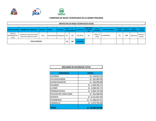 I SIMPOSIO DE RIEGO TECNIFICADO EN LA SIERRA PERUANA 
PROYECTOS DE RIEGO TECNIFICADO SUCRE 
ENTIDAD EJECUTORA NOMBRE DEL PROYECTO PROVINCIA DISTRITO LOCALIDAD 
AREA 
(Has) 
N° 
USUARIOS 
INVERSION S/. 
RESERVORIO 
VOLUMEN 
M3 
TIPO DE 
CAPTACION 
SISTEMA ASPERSORES 
SISTEMA 
GOTEO 
AÑO DE 
EJECUCION 
ESTADO 
OPERATIVO 
TIPO DE 
CULTIVO 
Agencia 
PRONAMACHCS-Sucre 
Instalacion riego presurizado 
Santo Domingo de Guzman 
Sucre Querobamba Almapampa 20 120 154,224.43 No 
L/Seg, 20 
L/Seg 
42 HIDRANTES No 2008 Operativo 
Agricola y 
pastos 
20 120 154,224.43 
TOTAL INVERSION 
RESUMEN DE INVERSION TOTAL 
PROVINCIA TOTAL 
LUCANAS S/. 114,615.52 
VILCASHUAMAN S/. 591,009.00 
HUANCASANCOS S/. 236,904.68 
FAJARDO S/. 1,020,194.71 
LA MAR S/. 2,638,322.71 
PARINACOCHAS S/. 2,304,719.30 
PAUCAR DEL SARA SARA S/. 201,000.00 
HUANTA S/. 6,311,821.05 
HUAMANGA S/. 11,168,012.41 
CANGALLO S/. 1,673,756.48 
TOTAL S/. 26,260,355.86 
