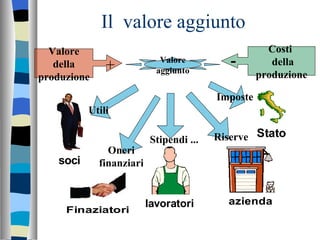 Il  valore aggiunto Valore aggiunto Utili Oneri finanziari Stipendi ... Riserve  Imposte Valore della produzione + Costi  della produzione - 