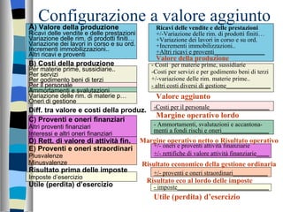 Configurazione a valore aggiunto A ) Valore della produzione Ricavi delle vendite e delle prestazioni Variazione delle rim. di prodotti finiti… Variazione dei lavori in corso e su ord. Incrementi immobilizzazioni.. Altri ricavi e proventi B)   Costi della produzione Per materie prime, sussidiarie.. Per servizi Per godimento beni di terzi Per il personale Ammortamenti e svalutazioni Variazione delle rim. di materie p… Oneri di gestione Diff. tra valore e costi della produz. C) Proventi e oneri finanziari Altri proventi finanziari Interessi e altri oneri finanziari D) Rett. di valore di attività fin. E) Proventi e oneri straordinari Plusvalenze Minusvalenze Risultato prima delle imposte Imposte d’esercizio Utile (perdita) d’esercizio Ricavi delle vendite e delle prestazioni +/-Variazione delle rim. di prodotti finiti… +Variazione dei lavori in corso e su ord. +Incrementi immobilizzazioni.. +Altri ricavi e proventi________________ Valore della produzione - Costi  per materie prime, sussidiarie -Costi per servizi e per godimento beni di terzi +/-variazione delle rim. materie prime.. - altri costi diversi di gestione______________ Valore aggiunto -Costi per il personale___________________ Margine operativo lordo - Ammortamenti, svalutazioni e accantona- menti a fondi rischi e oneri_______________ Margine operativo netto o Risultato operativo +/- oneri e proventi attività finanziarie +/- rettifiche di valore attività finanziarie____ Risultato economico della gestione ordinaria +/- proventi e oneri straordinari___________ Risultato eco al lordo delle imposte - imposte_____________________________ Utile (perdita)   d’esercizio 