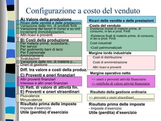 A ) Valore della produzione Ricavi delle vendite e delle prestazioni Variazione delle rim. di prodotti finiti… Variazione dei lavori in corso e su ord. Incrementi immobilizzazioni.. Altri ricavi e proventi B)   Costi della produzione Per materie prime, sussidiarie.. Per servizi Per godimento beni di terzi Per il personale Ammortamenti  Svalutazioni Variazione delle rim. di materie p… Oneri di gestione Diff. tra valore e costi della produz. C) Proventi e oneri finanziari Altri proventi finanziari Interessi e altri oneri finanziari D) Rett. di valore di attività fin. E) Proventi e oneri straordinari Plusvalenze Minusvalenze Risultato prima delle imposte Imposte d’esercizio Utile (perdita) d’esercizio Configurazione a costo del venduto Ricavi delle vendite e delle prestazioni Esistenze iniziali di materie prime, di consumo, in lav.e prod. Finiti Esistenze finali di materie prime, di consumo, in lav.e prod. Finiti Costi industriali Costi patrimonializzati Costo del venduto Margine lordo industriale Costi di distribuzione Costi di amministrazione Altri ricavi e proventi Margine operativo netto +/- oneri e proventi attività finanziarie +/- rettifiche di valore attività finanziarie Risultato della gestione ordinaria +/- proventi e oneri straordinari___________ Risultato prima delle imposte - Imposte d’esercizio Utile (perdita) d’esercizio 