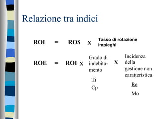 Relazione tra indici Ti Cp Re Mo ROI = ROS X Tasso di rotazione impieghi ROE = ROI X Grado di indebita-mento X Incidenza della gestione non caratteristica 
