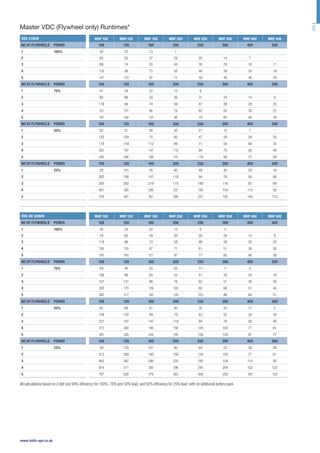 VDC 215kW

UPS

Master VDC (Flywheel only) Runtimes*
MHF 100

MHF 120

MHF 160

MHF 200

MHF 250

MHF 300

MHF 400

MHF 500

NO OF FLYWHEELS

POWER

100

120

160

200

250

300

400

500

1

100%

30

22

13

7

-

-

-

-

2

60

50

37

29

20

14

7

-

3

89

74

55

44

35

29

18

11

4

118

98

73

58

46

39

29

19

5

147

123

92

73

58

48

36

29

250

300

400

500

NO OF FLYWHEELS

POWER

100

120

160

200

1

75%

41

34

22

15

9

-

-

-

2

80

66

50

39

31

24

14

8

3

119

99

74

59

47

39

29

20

4

157

131

98

78

62

52

39

31

5

197

NO OF FLYWHEELS

POWER

1

50%

164

123

98

78

65

48

39

100

120

160

200

250

300

400

500

62

51

38

30

21

15

7

-

2

120

100

75

60

47

39

29

20

3

179

149

112

89

71

59

44

35

4

263

197

147

118

94

78

58

46

5

295

246

184

147

118

98

73

58

100

120

160

200

250

300

400

500

NO OF FLYWHEELS

POWER

1

25%

29

101

76

60

48

40

29

16

2

263

196

147

118

94

78

58

46

3

350

292

219

175

140

116

87

69

4

461

385

289

231

185

154

115

92

5

576

481

361

289

231

192

144

115

VDC-XE 300kW

MHF 100

MHF 120

MHF 160

MHF 200

MHF 250

MHF 300

MHF 400

MHF 500

NO OF FLYWHEELS

POWER

100

120

160

200

250

300

400

500

1

100%

40

33

22

15

9

5

-

-

2

79

65

49

39

30

24

14

8

3

118

98

73

58

46

38

28

20

4

156

129

97

77

61

51

38

30

5

195

162

121

97

77

60

48

38

100

120

160

200

250

300

400

500

NO OF FLYWHEELS

POWER

1

75%

54

45

33

25

17

11

5

-

2

106

88

65

52

41

34

24

16

3

157

131

98

78

62

51

38

30

4

208

173

129

103

82

68

51

40

5

260

217

162

129

103

86

64

51

100

120

160

200

250

300

400

500

NO OF FLYWHEELS

POWER

1

50%

82

68

51

40

32

25

11

5

2

159

132

99

79

63

52

39

30

3

237

197

147

118

94

78

58

46

4

313

260

195

156

124

103

77

61

5

391

NO OF FLYWHEELS

POWER

1

25%

326

244

195

156

129

97

77

100

120

160

200

250

300

400

500

39

135

101

80

64

53

39

26

2

313

260

195

156

124

103

77

61

3

465

387

290

232

185

154

115

92

4

614

511

383

306

245

204

152

122

5

767

639

479

383

306

255

191

152

All calculations based on 0.9pf and 94% efficiency for 100%, 75% and 50% load, and 92% efficiency for 25% load, with no additional battery pack

www.riello-ups.co.uk

 
