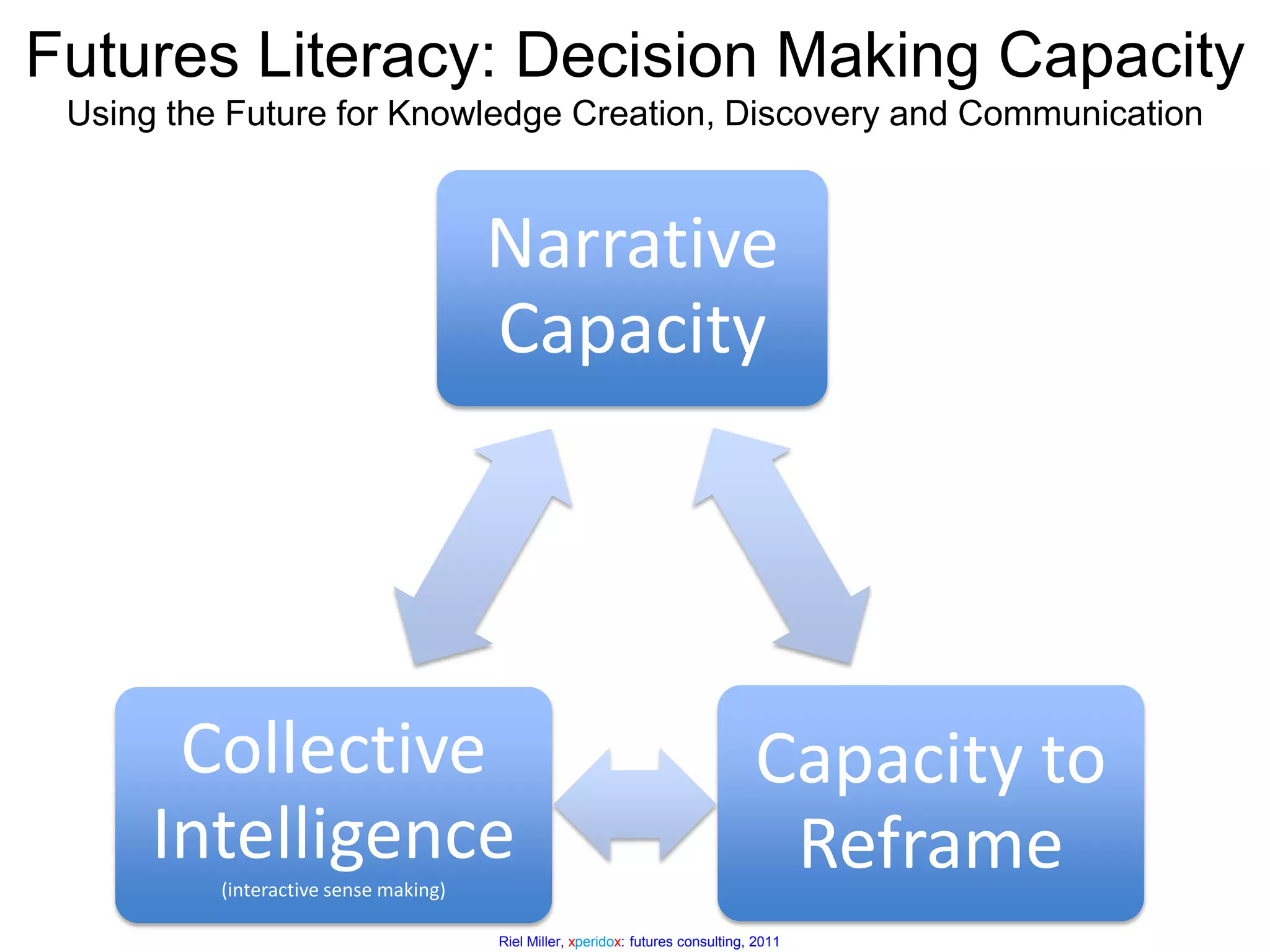 Optimization Futures: Chess, Farming, Assembly LineNon-complex goal, known in advance and fixedRules are given in advance and fixedResources are given in advance and fixed