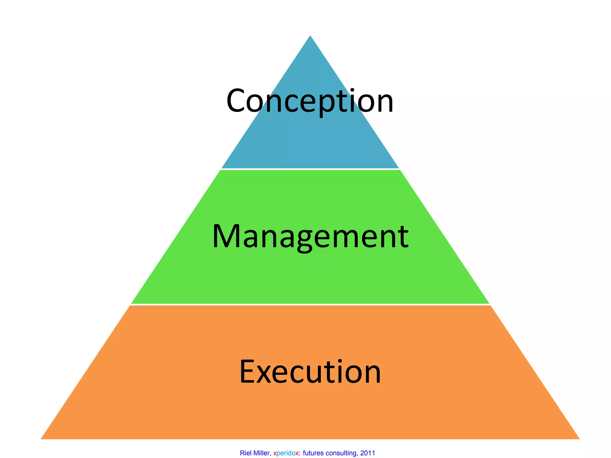Creating wealth – changing sources of value-addedUnique creationArtist/researcher/learnerOrganisation of Value AddedEmpoweredteam-worker, informedshopperMass-productionMass-eraworkerand consumerRelationship of actor(s) to objectLow learning intensityHigh learning intensityBeyond the dualism of supply & demand