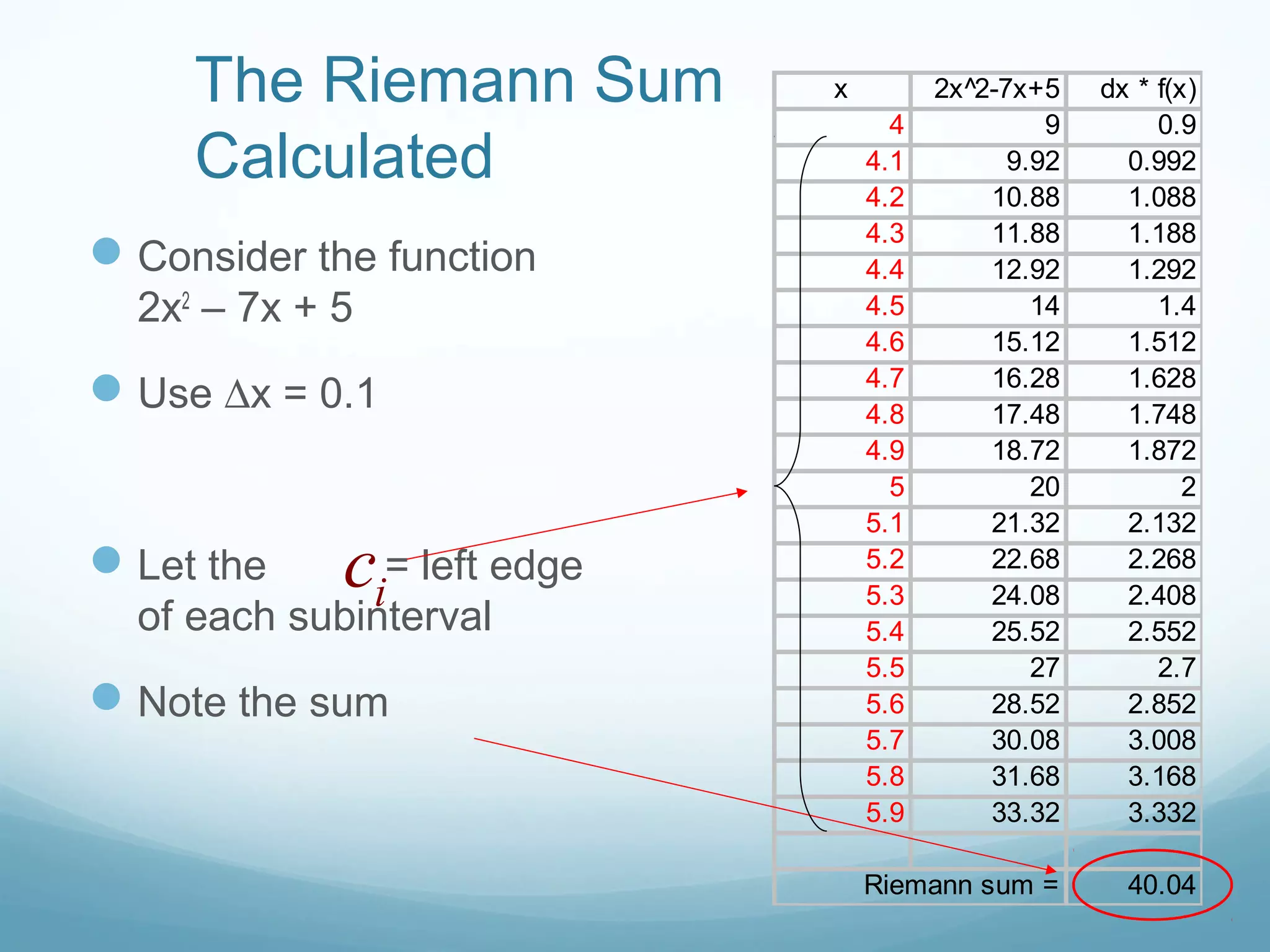 The Riemann Sum
Calculated
Consider the function
2x2
– 7x + 5
Use ∆x = 0.1
Let the = left edge
of each subinterval
Note the sum
x 2x^2-7x+5 dx * f(x)
4 9 0.9
4.1 9.92 0.992
4.2 10.88 1.088
4.3 11.88 1.188
4.4 12.92 1.292
4.5 14 1.4
4.6 15.12 1.512
4.7 16.28 1.628
4.8 17.48 1.748
4.9 18.72 1.872
5 20 2
5.1 21.32 2.132
5.2 22.68 2.268
5.3 24.08 2.408
5.4 25.52 2.552
5.5 27 2.7
5.6 28.52 2.852
5.7 30.08 3.008
5.8 31.68 3.168
5.9 33.32 3.332
Riemann sum = 40.04
ic
 