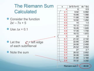 The Riemann Sum
Calculated
Consider the function
2x2
– 7x + 5
Use ∆x = 0.1
Let the = left edge
of each subinterval
Note the sum
x 2x^2-7x+5 dx * f(x)
4 9 0.9
4.1 9.92 0.992
4.2 10.88 1.088
4.3 11.88 1.188
4.4 12.92 1.292
4.5 14 1.4
4.6 15.12 1.512
4.7 16.28 1.628
4.8 17.48 1.748
4.9 18.72 1.872
5 20 2
5.1 21.32 2.132
5.2 22.68 2.268
5.3 24.08 2.408
5.4 25.52 2.552
5.5 27 2.7
5.6 28.52 2.852
5.7 30.08 3.008
5.8 31.68 3.168
5.9 33.32 3.332
Riemann sum = 40.04
ic
 