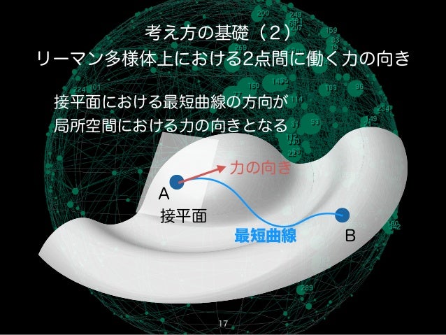 【やってみた】リーマン多様体へのグラフ描画アルゴリズムの実装【実装してみた】【やってみた】リーマン多様体へのグラフ描画アルゴリズムの実装【実装してみた】