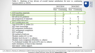 Li, N., Marsh, V., Rienties, B., Whitelock, D. (2017). Online learning experiences of new versus continuing learners: a large scale replication study. Assessment &
Evaluation in Higher Education, 42(4), 657-672. Impact factor: 1.243
 