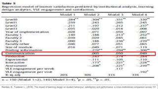 Rienties, B., Toetenel, L., (2016). The impact of learning design on student behaviour, satisfaction and performance: a cross-institutional comparison across 151
 