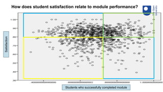 How does student satisfaction relate to module performance?Satisfaction
Students who successfully completed module
 