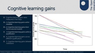 Cognitive learning gains
 Cognitive learning gains were
measured in five ways:
 1. Cognitive learning gains within
modules
 2. Cognitive learning gains from
first to second module
 3. Cognitive learning gains within a
qualification
 4. Cognitive learning gains across
different qualifications
 5. Cognitive learning gains between
institutions
Rienties, B., Rogaten, J., Nguyen, Q., Edwards, C., Gaved, M., Holt, D., . . . Ullmann, T. (2017). Scholarly insight Spring 2017: a Data wrangler perspective. Milton Keynes: Open University UK.
 