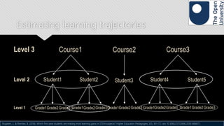 Estimating learning trajectories
Level 1
Level 2
Level 3
Grade1
Student1
Grade3 Grade1Grade2Grade3Grade1Grade2Grade3Grade2
Student2 Student3
Course1 Course2
Grade1Grade2Grade3
Student4
Grade1Grade2Grade3
Student5
Course3
Rogaten, J., & Rienties, B. (2018). Which first-year students are making most learning gains in STEM subjects? Higher Education Pedagogies, 3(1), 161-172. doi: 10.1080/23752696.2018.1484671.
 
