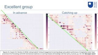Click to edit Master
title style
Excellent group
In advance Catching up
Nguyen, Q., Hupych, M., Rienties, B. (2018). Linking students’ timing of engagement to learning design and academic performance: A longitudinal study. Paper
presented at the Proceedings of the 8th International Conference on Learning Analytics & Knowledge (LAK’18), Sydney, Australia, pp. 141-150. Best-paper award.
 