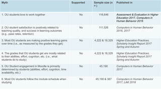 Myth Supported Sample size (n
= )
Published in
1. OU students love to work together No 116,646 Assessment & Evaluation in Higher
Education 2017, Computers in
Human Behavior 2016
2. OU student satisfaction is positively related to
teaching quality, and success in learning outcomes
(e.g., pass rates, retention)
No 111,526 Computers in Human Behavior
2016, 2017
3. Most OU students are making positive learning gains
over time (i.e., as measured by the grades they get)
No 4,222 & 18,329 Higher Education Practices,
Scholarly Insight Report 2017
Spring and Autumn
4. The grades that OU students get are mostly related
to their abilities, effort, cognition, etc. (i.e., what
students do to study)
No 4,222 & 18,329 Higher Education Practices,
Scholarly Insight Report 2017
Spring and Autumn
5. OU Student engagement in Moodle is primarily
determined by students (abilities, effort, cognition, time
availability, etc.)
No 45,190 Computers in Human Behavior
2017
6. Most OU students follow the module schedule when
studying
No 45,190 & 387 Computers in Human Behavior
2017, LAK 2018
 