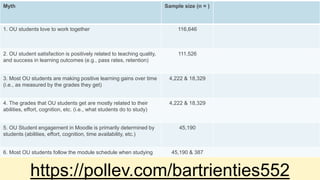Myth Sample size (n = )
1. OU students love to work together 116,646
2. OU student satisfaction is positively related to teaching quality,
and success in learning outcomes (e.g., pass rates, retention)
111,526
3. Most OU students are making positive learning gains over time
(i.e., as measured by the grades they get)
4,222 & 18,329
4. The grades that OU students get are mostly related to their
abilities, effort, cognition, etc. (i.e., what students do to study)
4,222 & 18,329
5. OU Student engagement in Moodle is primarily determined by
students (abilities, effort, cognition, time availability, etc.)
45,190
6. Most OU students follow the module schedule when studying 45,190 & 387
https://pollev.com/bartrienties552
 
