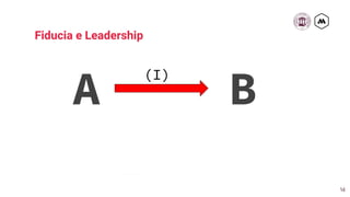 14
Fiducia e Leadership
A B
(I)
 
