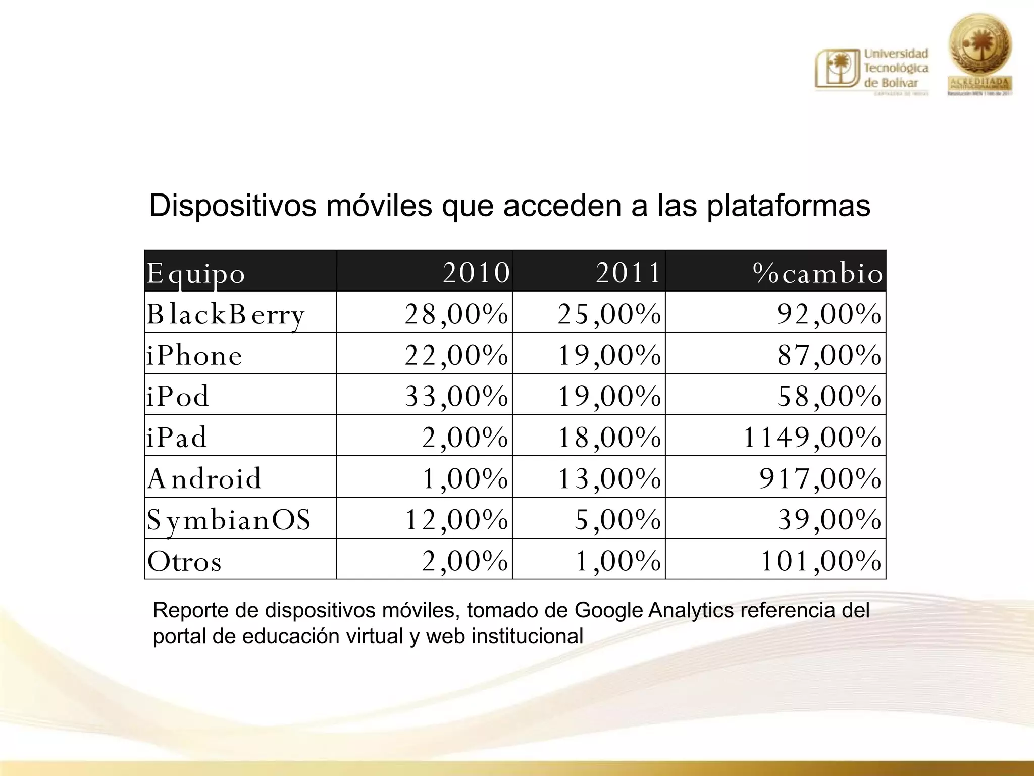 Dispositivos móviles que acceden a las plataformas

E quipo                    2010            2011              %cambio
B lackB erry             28,00%          25,00%               92,00%
iPhone                   22,00%          19,00%               87,00%
iPod                     33,00%          19,00%               58,00%
iPad                      2,00%          18,00%             1149,00%
A ndroid                  1,00%          13,00%              917,00%
S ymbianOS               12,00%           5,00%               39,00%
Otros                     2,00%           1,00%              101,00%
Reporte de dispositivos móviles, tomado de Google Analytics referencia del
portal de educación virtual y web institucional
 