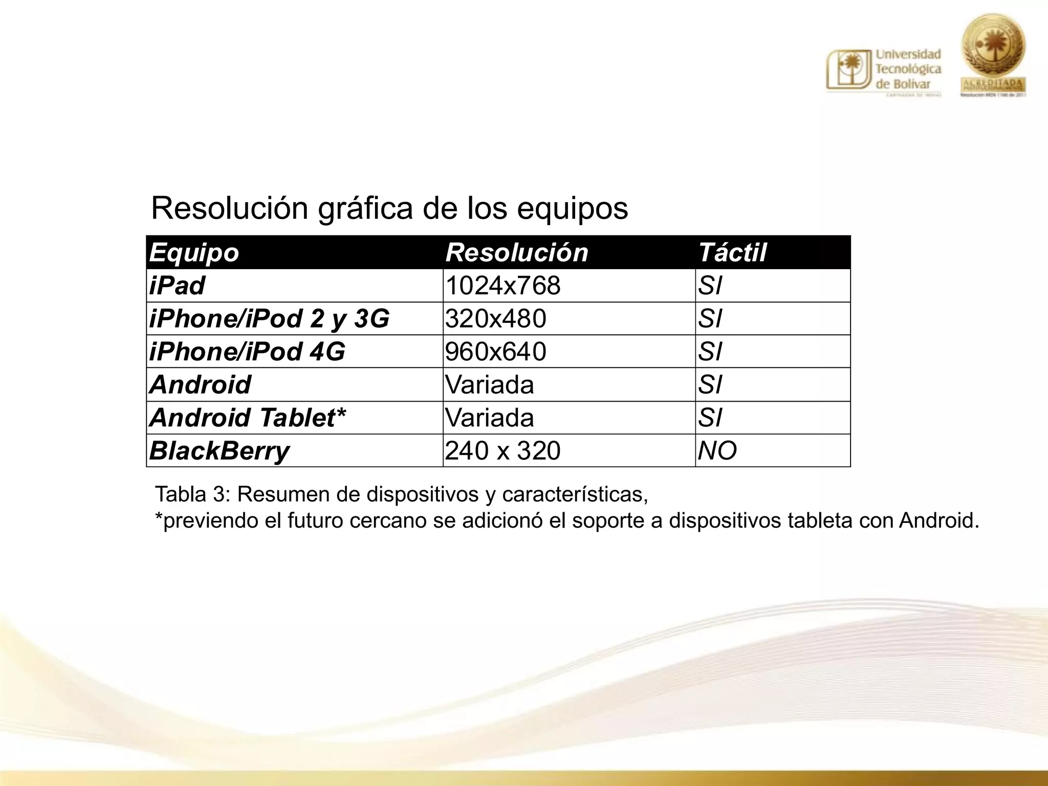 Resolución gráfica de los equipos
Equipo                        Resolución                 Táctil
iPad                          1024x768                   SI
iPhone/iPod 2 y 3G            320x480                    SI
iPhone/iPod 4G                960x640                    SI
Android                       Variada                    SI
Android Tablet*               Variada                    SI
BlackBerry                    240 x 320                  NO
Tabla 3: Resumen de dispositivos y características,
*previendo el futuro cercano se adicionó el soporte a dispositivos tableta con Android.
 