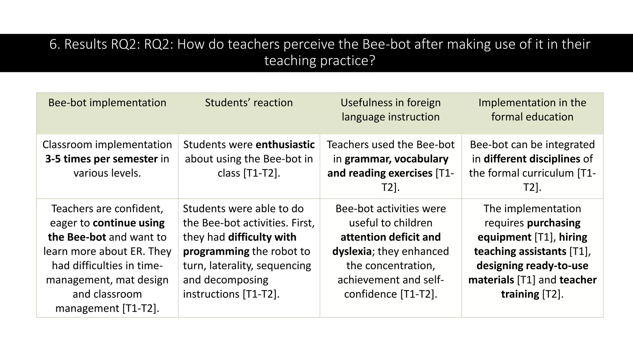 6. Results RQ2: RQ2: How do teachers perceive the Bee-bot after making use of it in their
teaching practice?
Bee-bot implementation Students’ reaction Usefulness in foreign
language instruction
Implementation in the
formal education
Classroom implementation
3-5 times per semester in
various levels.
Students were enthusiastic
about using the Bee-bot in
class [T1-T2].
Teachers used the Bee-bot
in grammar, vocabulary
and reading exercises [T1-
T2].
Bee-bot can be integrated
in different disciplines of
the formal curriculum [T1-
T2].
Teachers are confident,
eager to continue using
the Bee-bot and want to
learn more about ER. They
had difficulties in time-
management, mat design
and classroom
management [T1-T2].
Students were able to do
the Bee-bot activities. First,
they had difficulty with
programming the robot to
turn, laterality, sequencing
and decomposing
instructions [T1-T2].
Bee-bot activities were
useful to children
attention deficit and
dyslexia; they enhanced
the concentration,
achievement and self-
confidence [T1-T2].
The implementation
requires purchasing
equipment [T1], hiring
teaching assistants [T1],
designing ready-to-use
materials [T1] and teacher
training [T2].
 