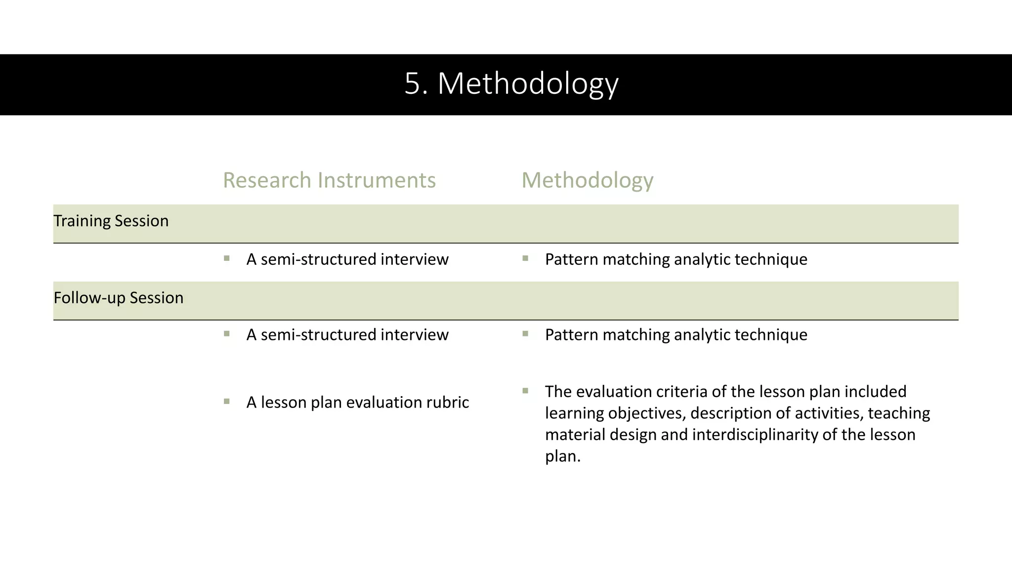 5. Methodology
Research Instruments Methodology
Training Session
 A semi-structured interview  Pattern matching analytic technique
Follow-up Session
 A semi-structured interview  Pattern matching analytic technique
 A lesson plan evaluation rubric
 The evaluation criteria of the lesson plan included
learning objectives, description of activities, teaching
material design and interdisciplinarity of the lesson
plan.
 