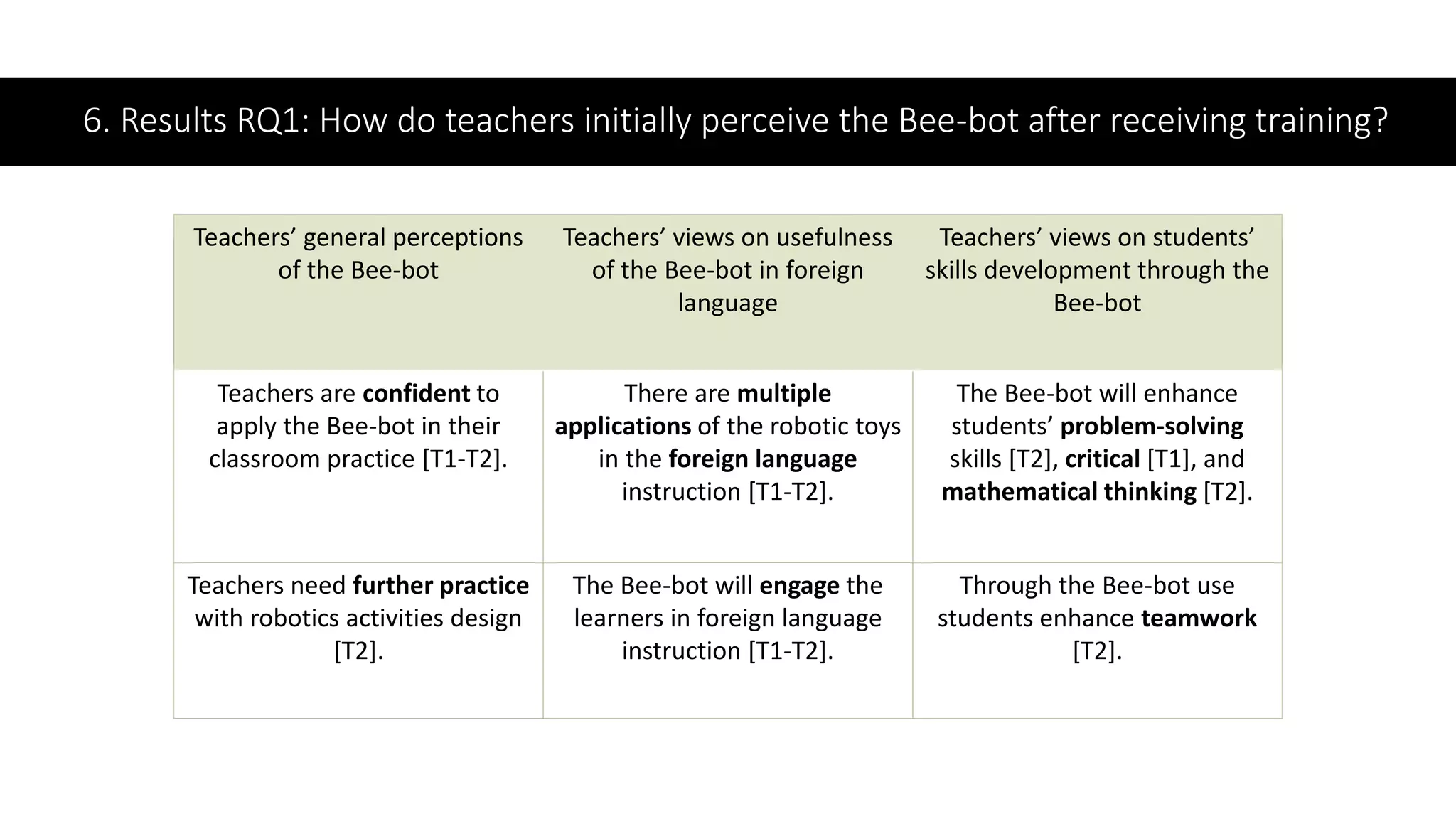 6. Results RQ1: How do teachers initially perceive the Bee-bot after receiving training?
Teachers’ general perceptions
of the Bee-bot
Teachers’ views on usefulness
of the Bee-bot in foreign
language
Teachers’ views on students’
skills development through the
Bee-bot
Teachers are confident to
apply the Bee-bot in their
classroom practice [T1-T2].
There are multiple
applications of the robotic toys
in the foreign language
instruction [T1-T2].
The Bee-bot will enhance
students’ problem-solving
skills [T2], critical [T1], and
mathematical thinking [T2].
Teachers need further practice
with robotics activities design
[T2].
The Bee-bot will engage the
learners in foreign language
instruction [T1-T2].
Through the Bee-bot use
students enhance teamwork
[T2].
 