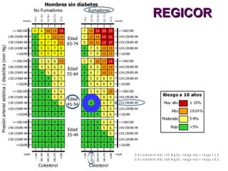 REGICORREGICOR
S i e l c o le s te ro l H D L < 3 5 m g / d L : r ie s g o r e a l ≈ r ie s g o x 1 ,5
S i e l c o le s te ro l H D L ≥ 6 0 m g / d L : r ie s g o r e a l ≈ r ie s g o x 0 ,5
 