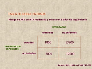 enfermos no enfermos tratados no tratados INTERVENCION EXPOSICION RESULTADOS TABLA DE DOBLE ENTRADA 1800 13200 3000 12000 Riesgo de ACV en HTA moderada y severa en 5 años de seguimiento  Sackett. BMJ, 1994; vol 309:755-756 