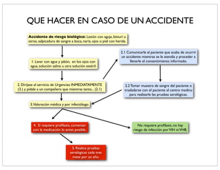 QUE HACER EN CASO DE UN ACCIDENTE
       Accidente de riesgo biológico: Lesión con aguja, bisturí u
       otros, salpicadura de sangre a boca, nariz, ojos o piel con herida.

                                                                      2.1 Comunicarle al paciente que acaba de ocurrir
                                                                      un accidente mientras se le atendía y proceder a
        1. Lavar con agua y jabón, en los ojos con                         llenarle el consentimiento informado.
        agua, solución salina u otra solución estéril.



2. Diríjase al servicio de Urgencias INMEDIATAMENTE                     2.2 Tomar muestra de sangre del paciente o
(3.) y pídale a un compañero que mientras tanto... (2.1)                trasladarse con el paciente al centro medico
                                                                           para realizarle las pruebas serológicas.

        3.Valoración médica y por infectólogo.




          4. Si requiere proﬁlaxis, comenzar                                    No requiere proﬁlaxis, no hay
          con la medicación lo antes posible.                                riesgo de infección por VIH ni VHB.



                                    5. Realice pruebas
                                   serológicas cada tres
                                     mese por un año.
 