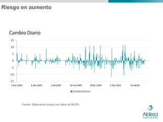 Riesgo en aumento




      Fuente: Elaboración propia con datos de BCCR.
 