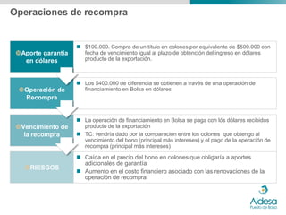 Operaciones de recompra


                     $100.000. Compra de un título en colones por equivalente de $500.000 con
 Aporte garantía     fecha de vencimiento igual al plazo de obtención del ingreso en dólares
   en dólares         producto de la exportación.



                     Los $400.000 de diferencia se obtienen a través de una operación de
 Operación de        financiamiento en Bolsa en dólares
  Recompra


                     La operación de financiamiento en Bolsa se paga con lós dólares recibidos
 Vencimiento de      producto de la exportación
   la recompra       TC: vendría dado por la comparación entre los colones que obtengo al
                      vencimiento del bono (principal más intereses) y el pago de la operación de
                      recompra (principal más intereses)

                     Caída en el precio del bono en colones que obligaría a aportes
                      adicionales de garantía
   RIESGOS
                     Aumento en el costo financiero asociado con las renovaciones de la
                      operación de recompra
 