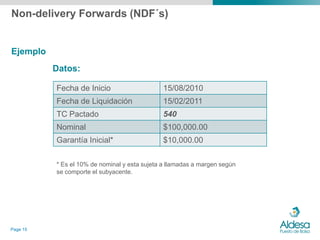 Non-delivery Forwards (NDF´s)


Ejemplo
          Datos:

          Fecha de Inicio                     15/08/2010
          Fecha de Liquidación                15/02/2011
          TC Pactado                          540
          Nominal                             $100,000.00
          Garantía Inicial*                   $10,000.00

          * Es el 10% de nominal y esta sujeta a llamadas a margen según
          se comporte el subyacente.




Page 15
 