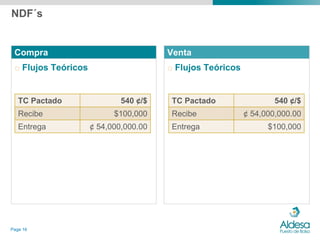 NDF´s


 Compra                                Venta
 o Flujos Teóricos                     o Flujos Teóricos


   TC Pactado                540 ¢/$    TC Pactado                 540 ¢/$
   Recibe                  $100,000     Recibe             ¢ 54,000,000.00
   Entrega           ¢ 54,000,000.00    Entrega                  $100,000




Page 16
 