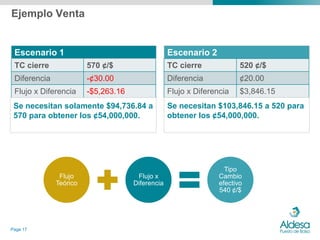Ejemplo Venta


 Escenario 1                                      Escenario 2
 TC cierre              570 ¢/$                   TC cierre             520 ¢/$
 Diferencia             -¢30.00                   Diferencia            ¢20.00
 Flujo x Diferencia     -$5,263.16                Flujo x Diferencia    $3,846.15
 Se necesitan solamente $94,736.84 a              Se necesitan $103,846.15 a 520 para
 570 para obtener los ¢54,000,000.                obtener los ¢54,000,000.




                                                                   Tipo
               Flujo                  Flujo x                    Cambio
              Teórico                Diferencia                  efectivo
                                                                 540 ¢/$




Page 17
 