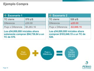Ejemplo Compra


  Escenario 1                           Escenario 2
 TC cierre            570 ¢/$           TC cierre              520 ¢/$
 Diferencia           ¢30.00            Diferencia             -¢20.00
 Flujo x Diferencia   $5,263.16         Flujo x Diferencia     -$3,846.15
 Los ¢54,000,000 iniciales ahora        Los ¢54,000,000 iníciales ahora
 solamente compran $94,736.84 a un      compran $103,846.15 a un TC de
 TC de 570.                             520.




                                                               Tipo
                 Flujo             Flujo x                   Cambio
                Teórico           Diferencia                 efectivo
                                                             540 ¢/$




Page 18
 