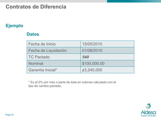 Contratos de Diferencia


Ejemplo
          Datos

          Fecha de Inicio                       15/05/2010
          Fecha de Liquidación                  01/08/2010
          TC Pactado                            540
          Nominal                               $100,000.00
          Garantía Inicial*                     ¢3,240,000

          * Es el 2% por mes o parte de éste en colones calculado con el
          tipo de cambio pactado.




Page 20
 