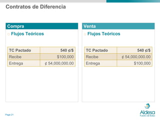 Contratos de Diferencia


 Compra                                Venta
 o Flujos Teóricos                     o Flujos Teóricos


   TC Pactado                540 ¢/$    TC Pactado                 540 ¢/$
   Recibe                  $100,000     Recibe             ¢ 54,000,000.00
   Entrega           ¢ 54,000,000.00    Entrega                  $100,000




Page 21
 