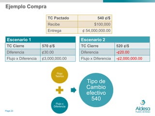 Ejemplo Compra

                         TC Pactado                  540 ¢/$
                         Recibe                    $100,000
                         Entrega            ¢ 54,000,000.00

 Escenario 1                                Escenario 2
 TC Cierre            570 ¢/$               TC Cierre            520 ¢/$
 Diferencia           ¢30.00                Diferencia           -¢20.00
 Flujo x Diferencia   ¢3,000,000.00         Flujo x Diferencia   -¢2,000,000.00


                                 Flujo
                                Teórico

                                               Tipo de
                                               Cambio
                                               efectivo
                                                 540
                                Flujo x
                               Diferencia
Page 22
 