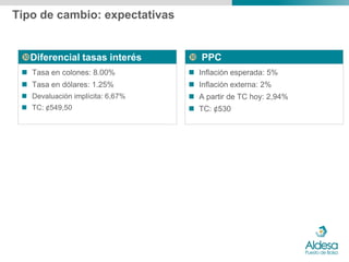 Tipo de cambio: expectativas


 Diferencial tasas interés        PPC
  Tasa en colones: 8.00%          Inflación esperada: 5%
  Tasa en dólares: 1.25%          Inflación externa: 2%
  Devaluación implícita: 6,67%    A partir de TC hoy: 2,94%
  TC: ¢549,50                     TC: ¢530
 
