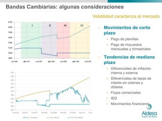 Bandas Cambiarias: algunas consideraciones
                              Volatilidad caracteriza al mercado

                                o Movimientos de corto
                                  plazo
                                     Pago de planillas
                                     Pago de impuestos
                                      mensuales y trimestrales

                                o Tendencias de mediano
                                  plazo
                                     Diferenciales de inflación
                                      interna y externa
                                     Diferenciales de tasas de
                                      interés en colones y
                                      dólares
                                     Flujos comerciales
                                     IED
                                     Movimientos financieros
 
