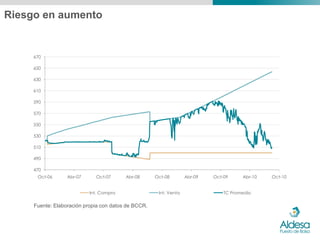Riesgo en aumento


     670

     650

     630

     610

     590

     570

     550

     530

     510

     490

     470
      Oct-06      Abr-07     Oct-07      Abr-08      Oct-08        Abr-09   Oct-09     Abr-10   Oct-10


                           Int. Compra                Int. Venta                TC Promedio

     Fuente: Elaboración propia con datos de BCCR.
 