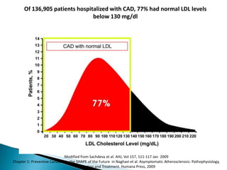Of 136,905 patients hospitalized with CAD, 77% had normal LDL levels
below 130 mg/dl
Modified from Sachdeva et al. AHJ, Vol 157, 111-117 Jan 2009
Chapter 1: Preventive Cardiology; the SHAPE of the Future in Naghavi et al. Asymptomatic Atherosclerosis: Pathophysiology,
Detection and Treatment. Humana Press, 2009
 