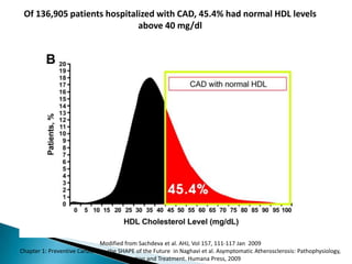 Modified from Sachdeva et al. AHJ, Vol 157, 111-117 Jan 2009
Chapter 1: Preventive Cardiology; the SHAPE of the Future in Naghavi et al. Asymptomatic Atherosclerosis: Pathophysiology,
Detection and Treatment. Humana Press, 2009
Of 136,905 patients hospitalized with CAD, 45.4% had normal HDL levels
above 40 mg/dl
 