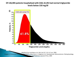 Of 136,905 patients hospitalized with CAD, 61.8% had normal triglyceride
levels below 150 mg/dl
Modified from Sachdeva et al. AHJ, Vol 157, 111-117 Jan 2009
Chapter 1: Preventive Cardiology; the SHAPE of the Future in Naghavi et al. Asymptomatic Atherosclerosis: Pathophysiology,
Detection and Treatment. Humana Press, 2009
 